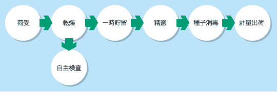 種子センター構成図