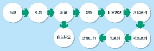 構成（工程）一覧