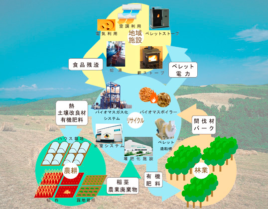 循環型社会の構築