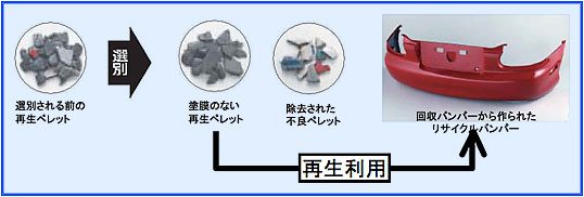 バンパーリサイクル図