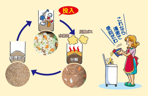 投入された生ごみは水蒸気と炭酸ガスに分解されます