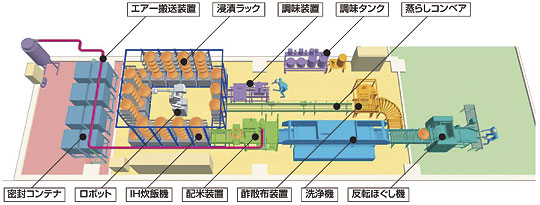 炊飯ライン・レイアウト例