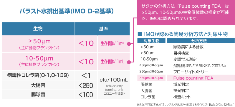 バラスト水排出基準 (IMO D-2基準)