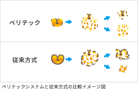 ペリテックシステムと従来方式の比較イメージ図