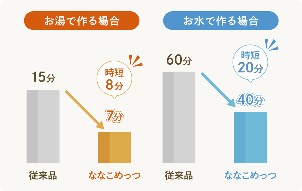 熱湯で7分、水（20℃）で40分で調理できます。