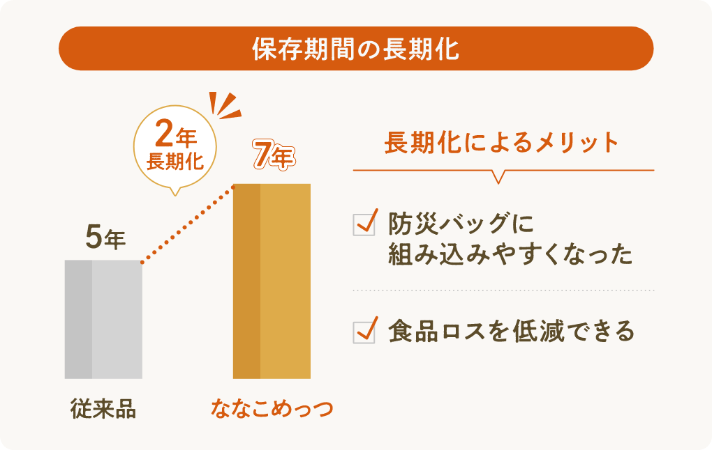 保存期間が7年になりました。従来より2年長く保存できます。