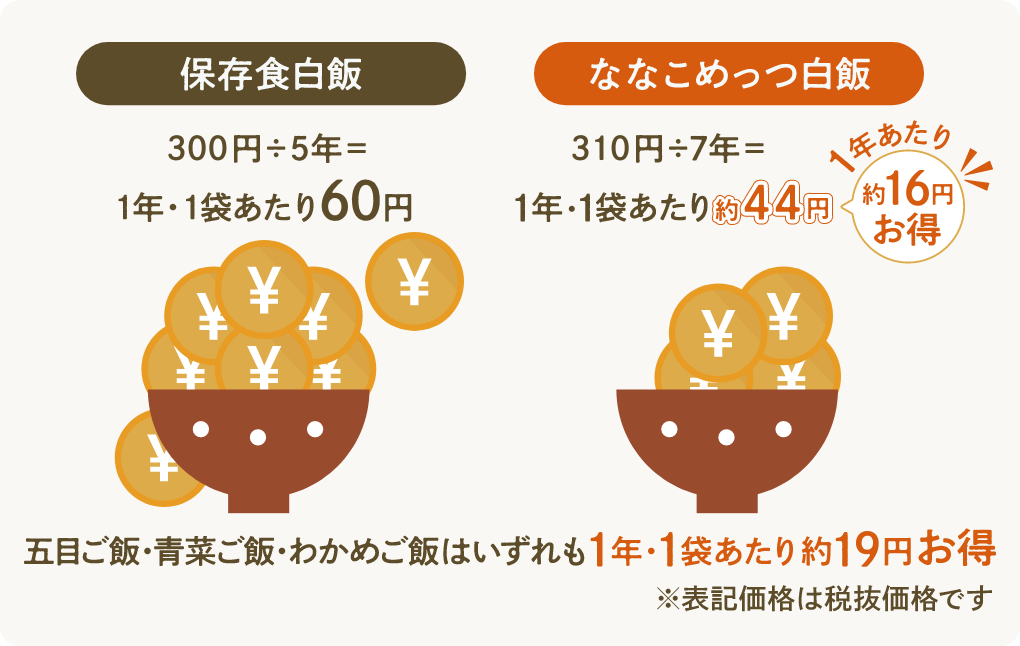 賞味期限が従来品より長くなることによって、1年あたりの商品コストを削減できます(内容量は従来品とななこめっつで異なります)。