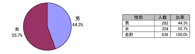 性別グラフ