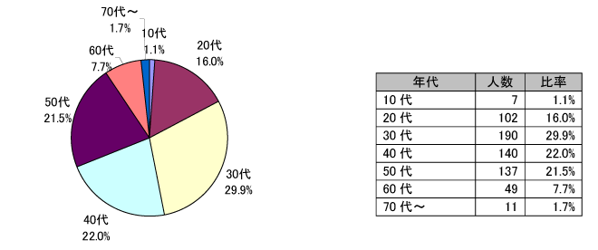 年代別グラフ