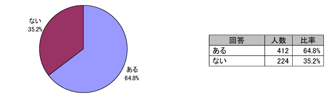 米粉食品を食べたことのある人は約65％