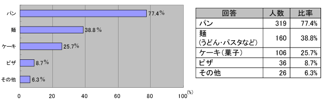 米粉パンを食べたことのある人が最も多い