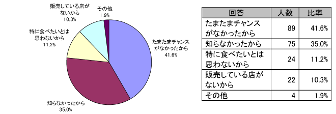 食べたくないと思っている人は少数であり、機会があれば購買者になりうる