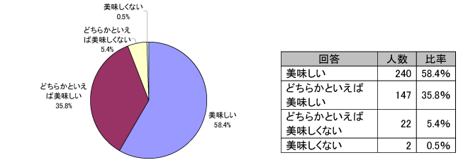 ほとんどの人が米粉食品を美味しいと思っている