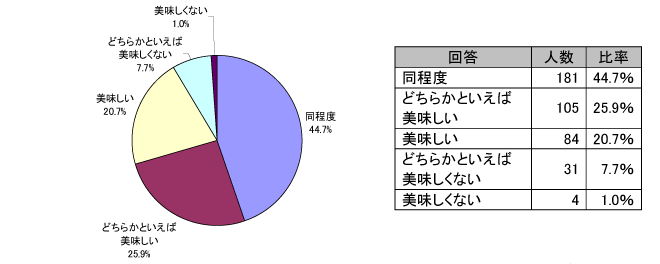 米粉食品を小麦粉食品と比べ、同等またはそれ以上に美味しいと思っている人が多い