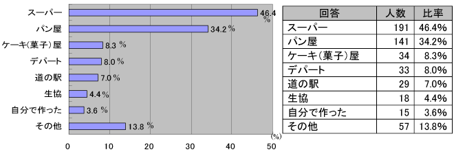 米粉食品の身近なお店はスーパーとパン屋である