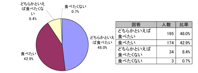 米粉食品のリピーターは多い