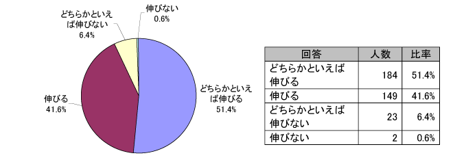 今後、米粉食品が伸びると考えている人が多い