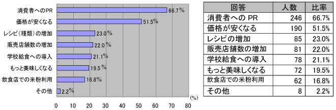 米粉食品の普及拡大には、「消費者へのPR」と「価格が安くなる」が必要