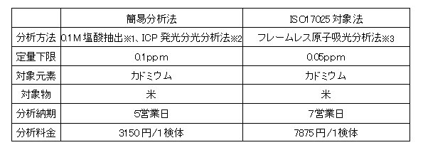 簡易分析法とISO17025対処法の比較表