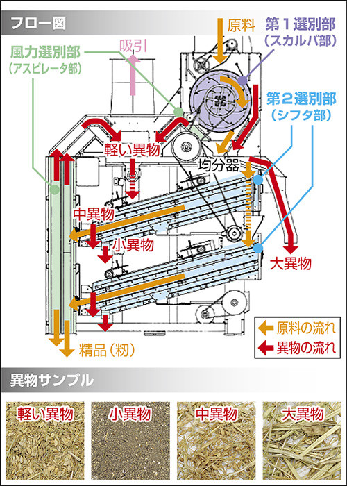 フロー図・異物サンプル