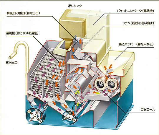 揺動籾摺機の構造