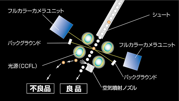 選別のしくみ