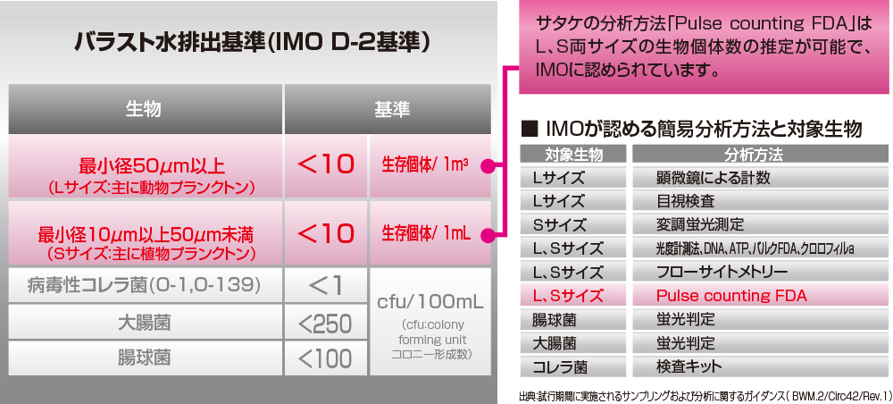 バラスト水排出基準