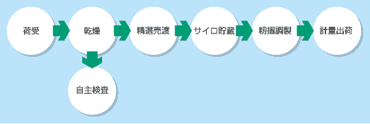 カントリーエレベーター構成