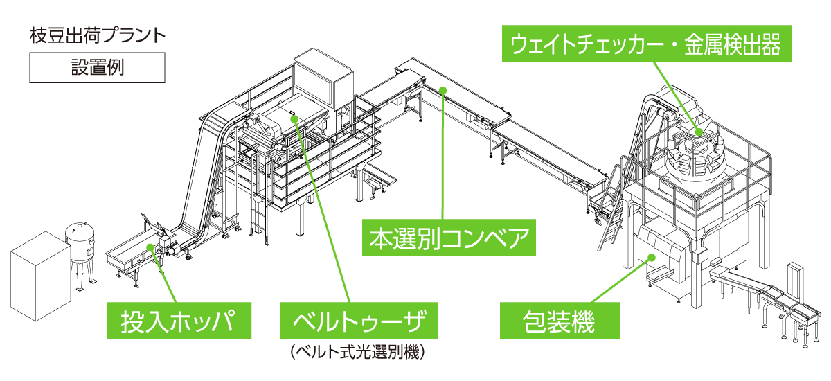 枝豆プラント|サタケ 枝豆プラント|サタケ