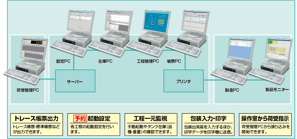 標準FAシステム