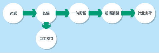 ライスセンター構成
