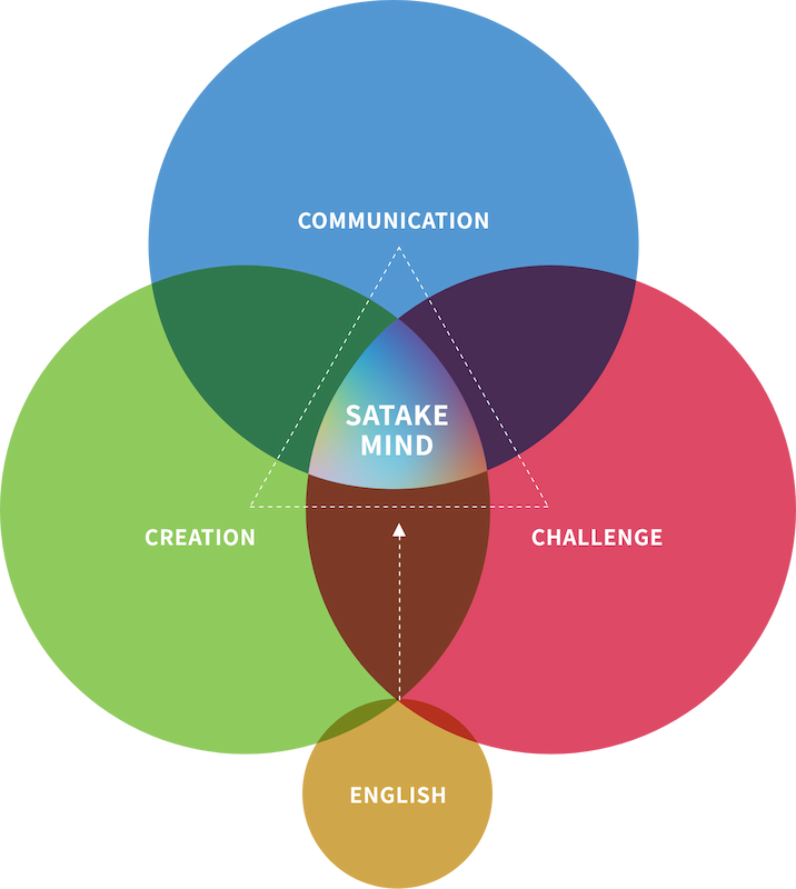 SATAKE MIND COMMUNICATION/CREATION/CHALLENGE/ENGLISH