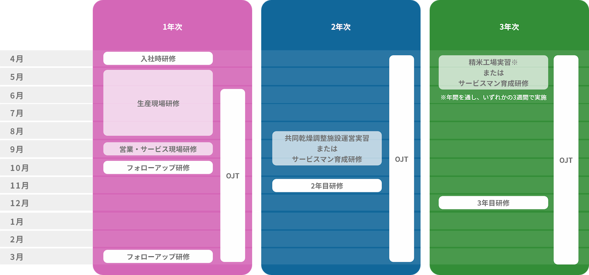 新入社員3年間教育の図