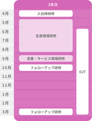 新入社員3年間教育の図