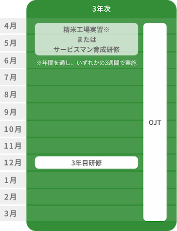 新入社員3年間教育の図