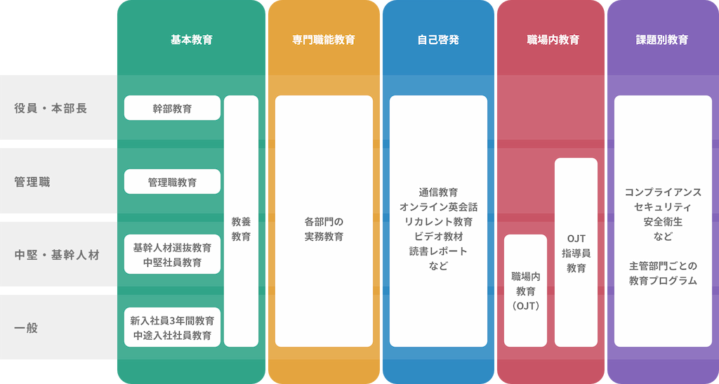 サタケの成長支援に対する考え方の図